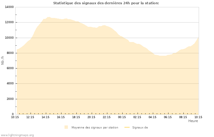 Graphes: Statistique des signaux