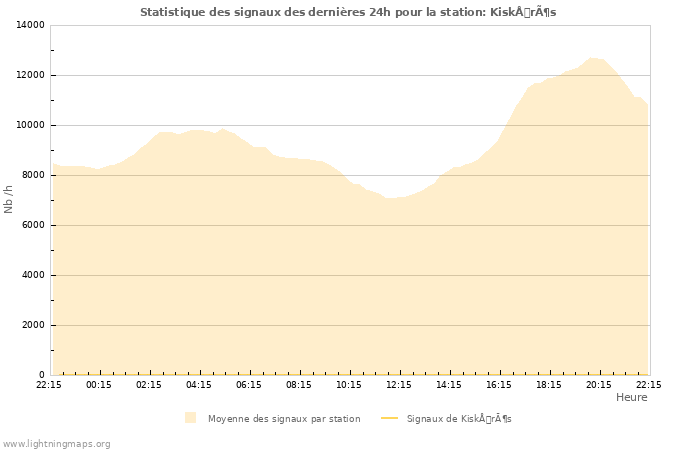 Graphes: Statistique des signaux