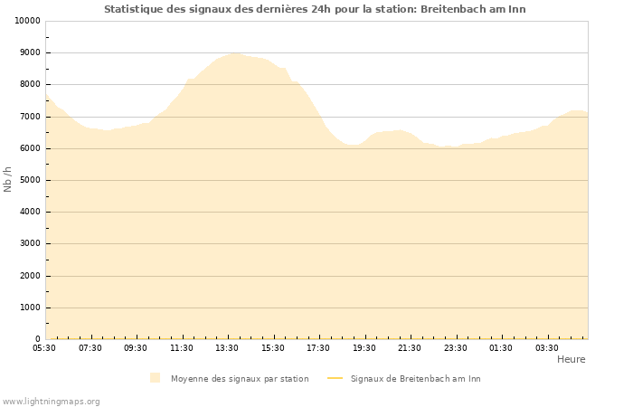 Graphes: Statistique des signaux