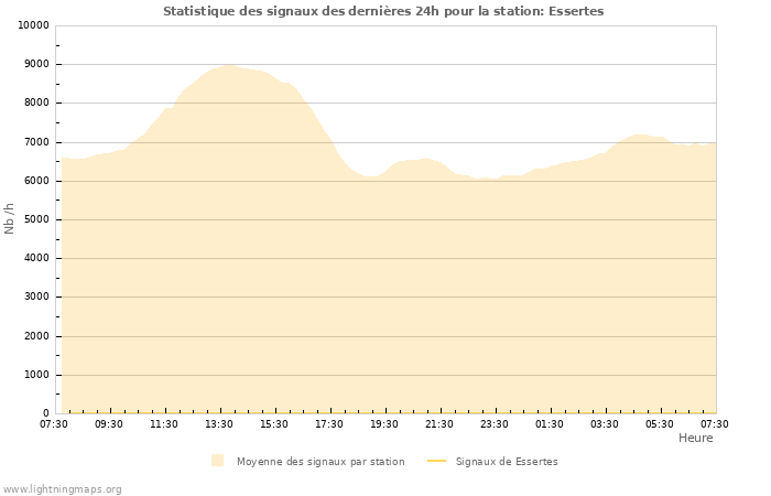 Graphes: Statistique des signaux