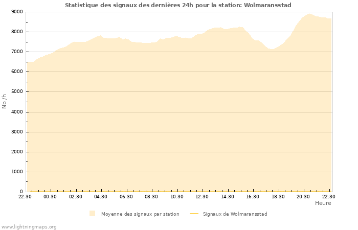 Graphes: Statistique des signaux