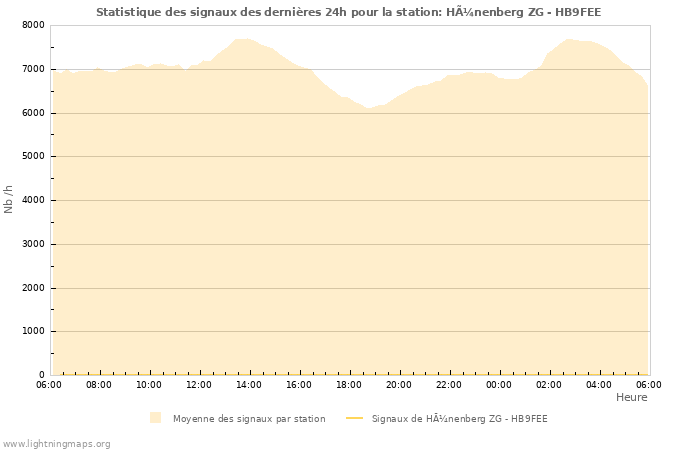 Graphes: Statistique des signaux