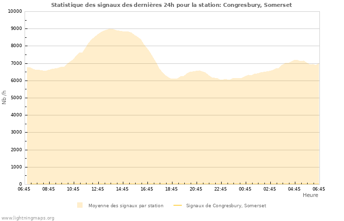 Graphes: Statistique des signaux