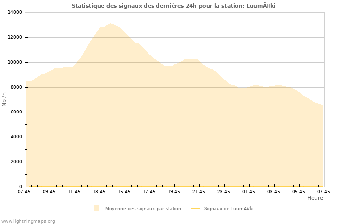 Graphes: Statistique des signaux