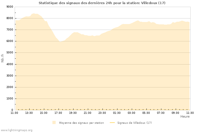 Graphes: Statistique des signaux