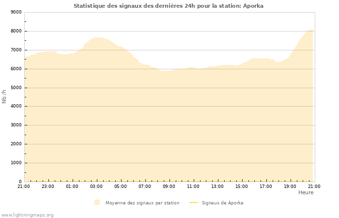 Graphes: Statistique des signaux