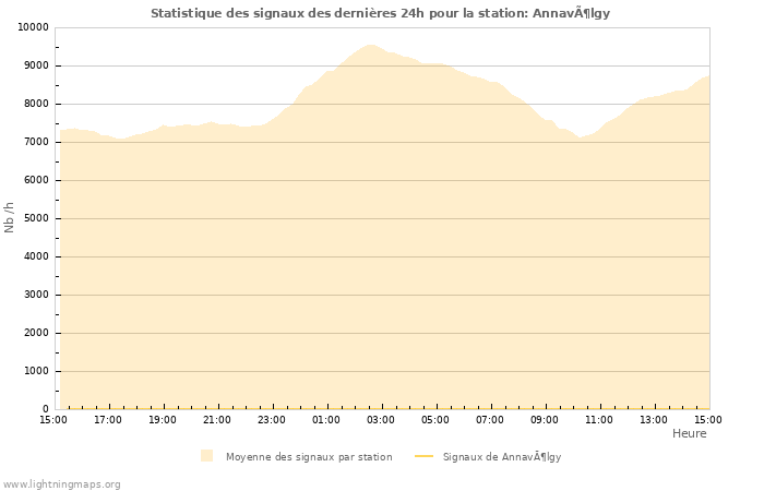 Graphes: Statistique des signaux