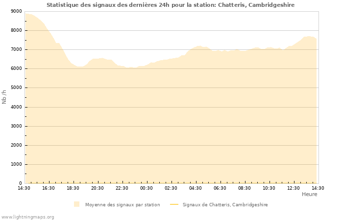 Graphes: Statistique des signaux