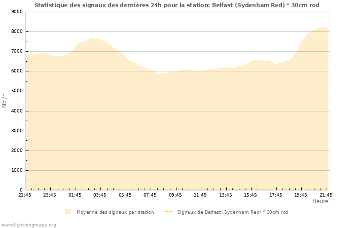 Graphes: Statistique des signaux