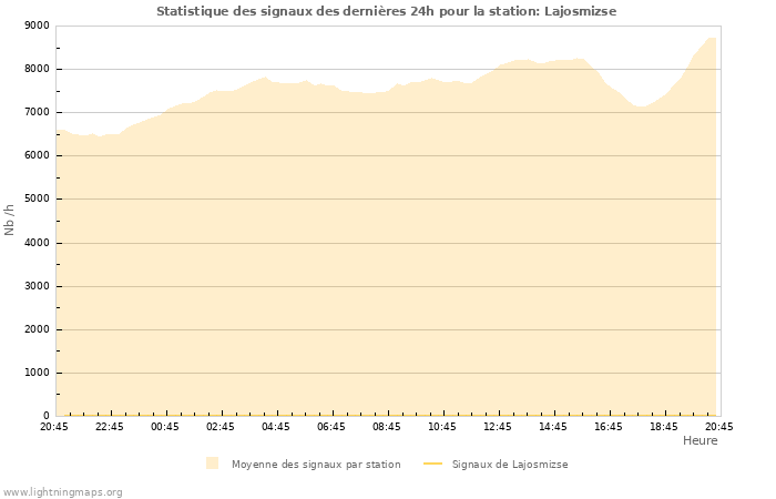 Graphes: Statistique des signaux