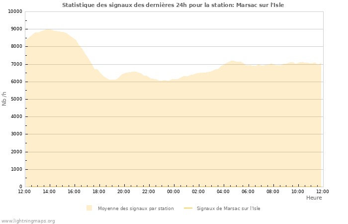 Graphes: Statistique des signaux