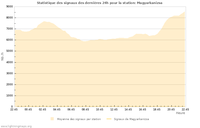 Graphes: Statistique des signaux