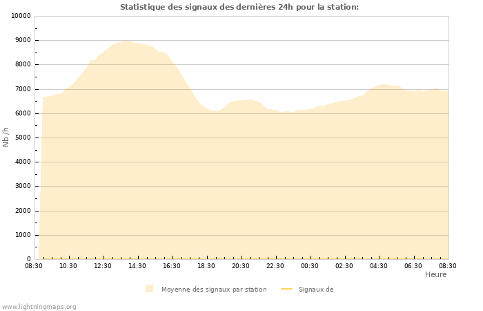 Graphes: Statistique des signaux