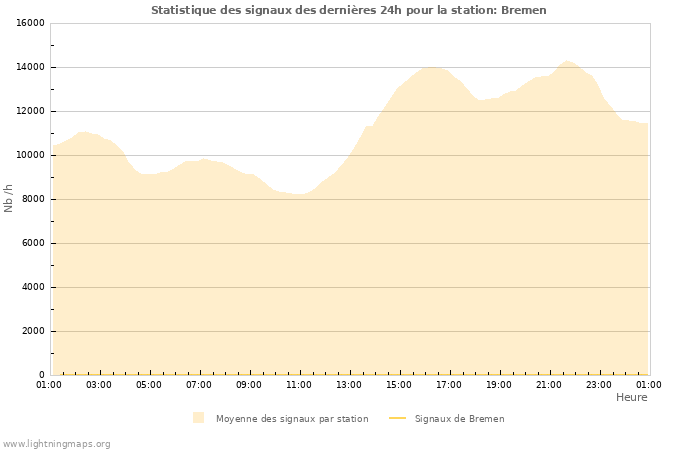 Graphes: Statistique des signaux