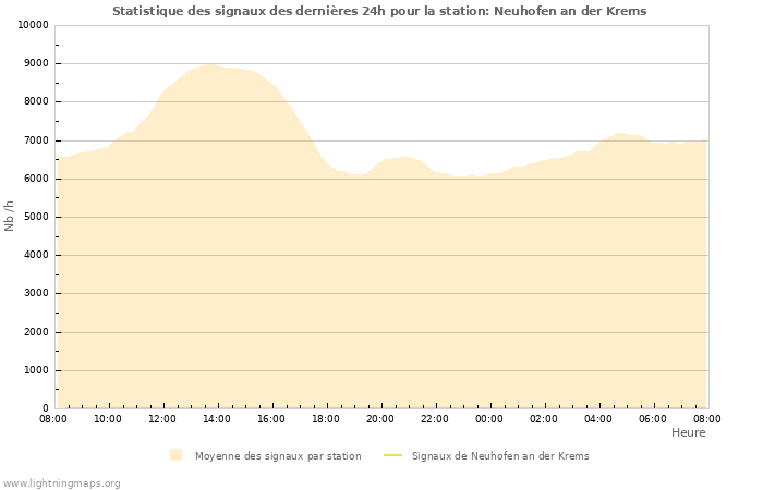 Graphes: Statistique des signaux