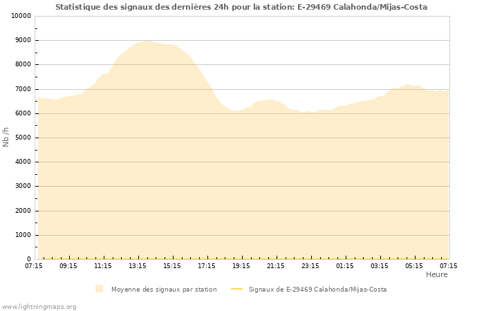 Graphes: Statistique des signaux