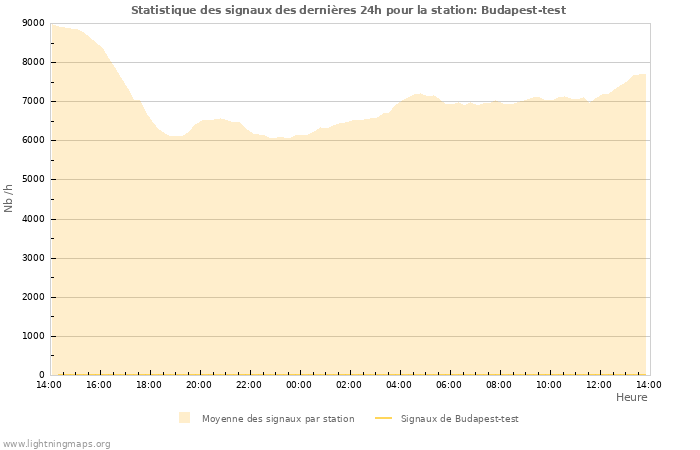 Graphes: Statistique des signaux