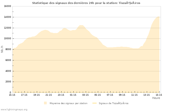 Graphes: Statistique des signaux