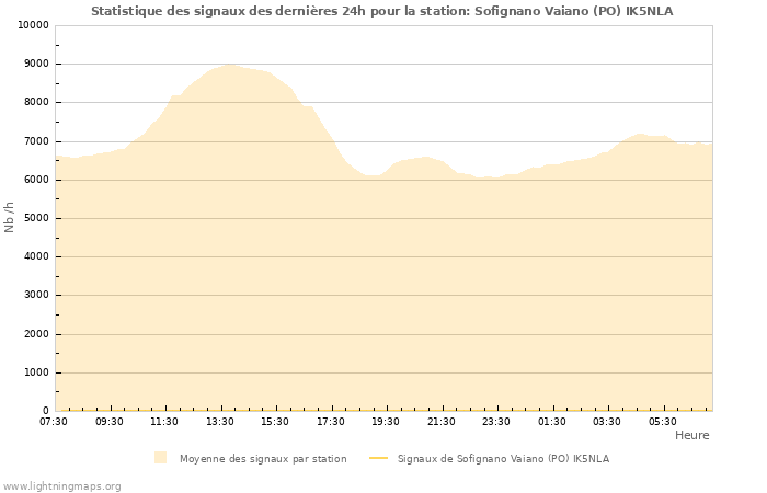 Graphes: Statistique des signaux