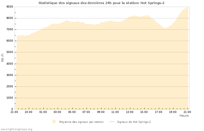 Graphes: Statistique des signaux