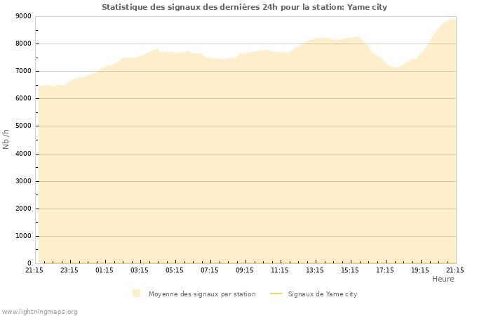 Graphes: Statistique des signaux