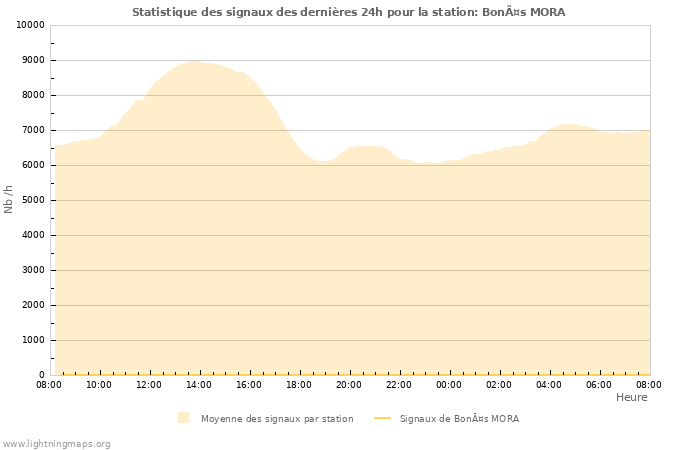 Graphes: Statistique des signaux