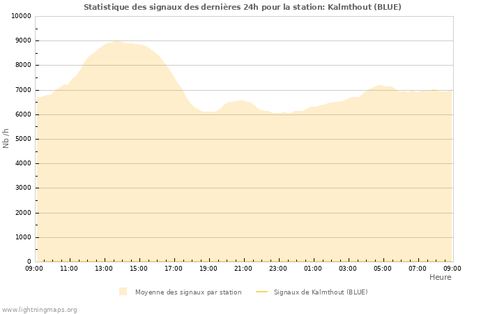 Graphes: Statistique des signaux