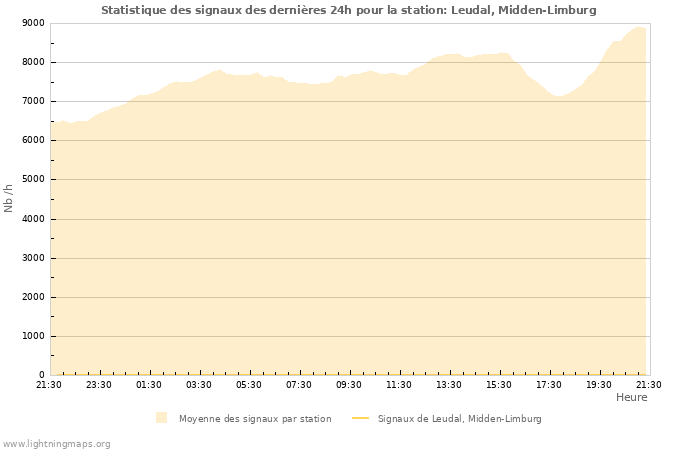 Graphes: Statistique des signaux