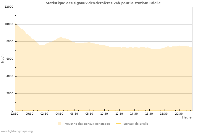 Graphes: Statistique des signaux