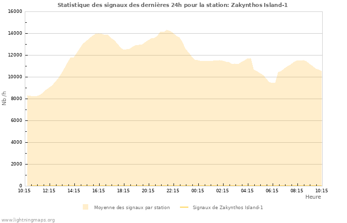 Graphes: Statistique des signaux