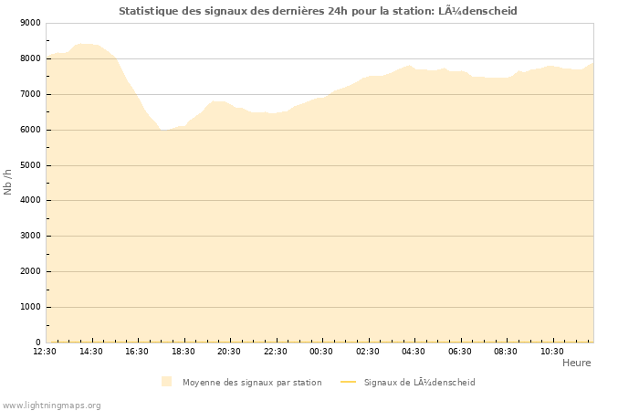 Graphes: Statistique des signaux