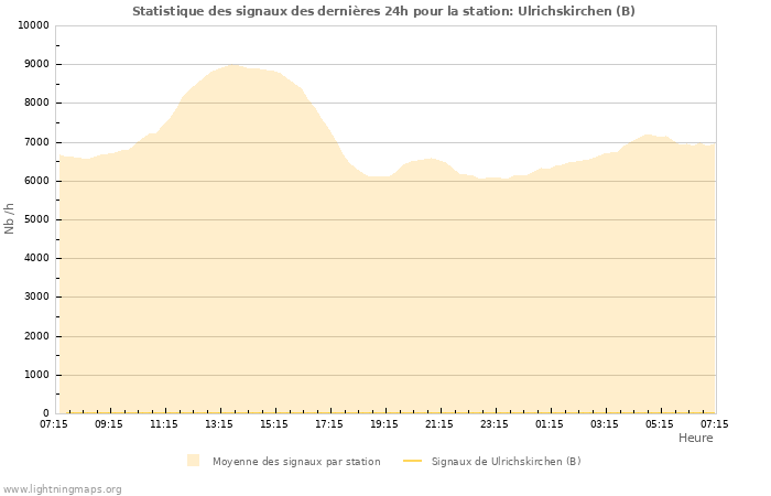 Graphes: Statistique des signaux