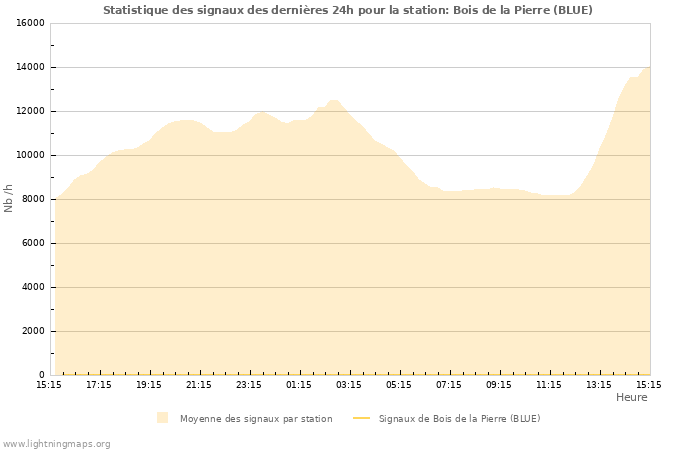 Graphes: Statistique des signaux