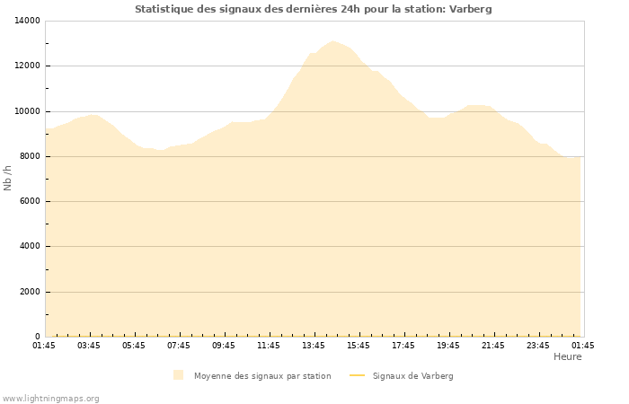 Graphes: Statistique des signaux