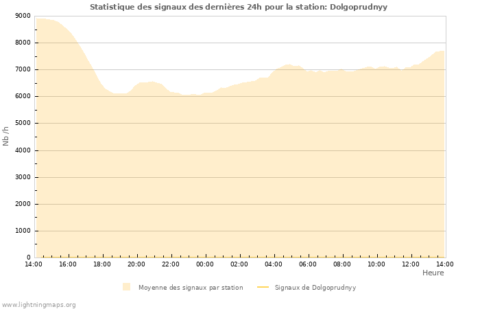 Graphes: Statistique des signaux