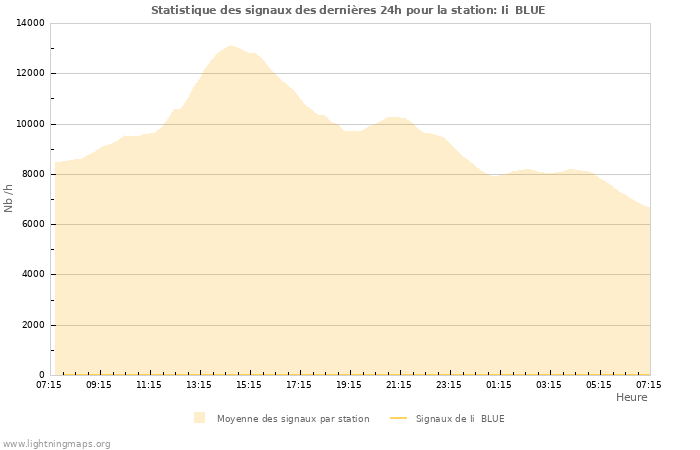 Graphes: Statistique des signaux