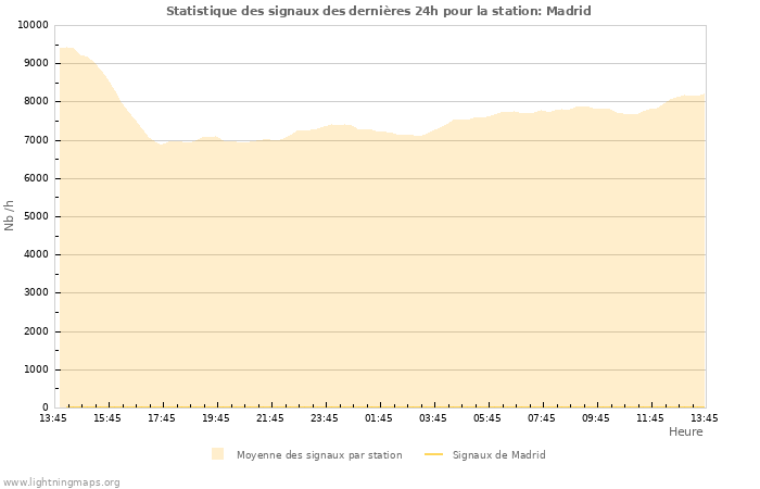 Graphes: Statistique des signaux