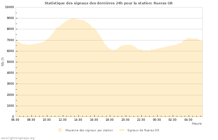 Graphes: Statistique des signaux