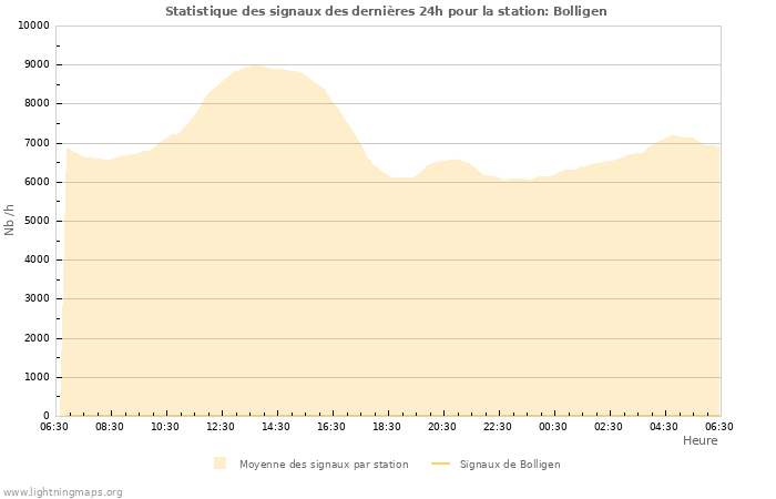 Graphes: Statistique des signaux