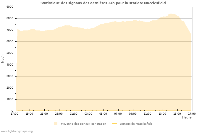 Graphes: Statistique des signaux