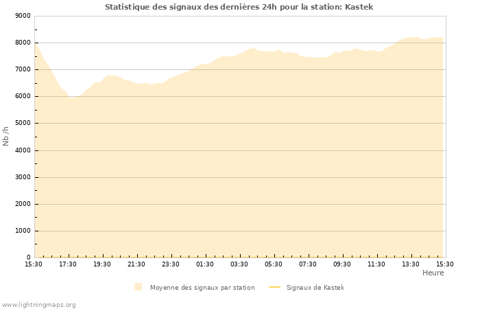 Graphes: Statistique des signaux