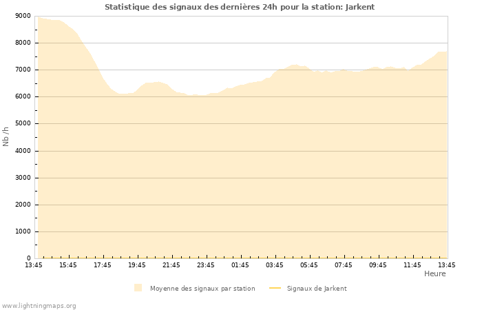 Graphes: Statistique des signaux