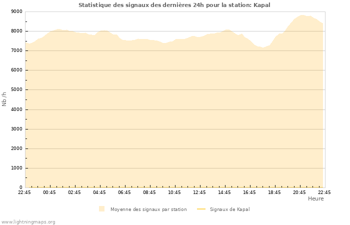 Graphes: Statistique des signaux