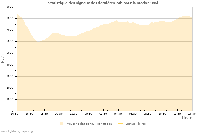 Graphes: Statistique des signaux