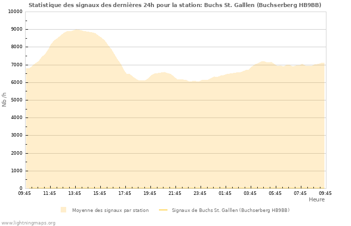 Graphes: Statistique des signaux