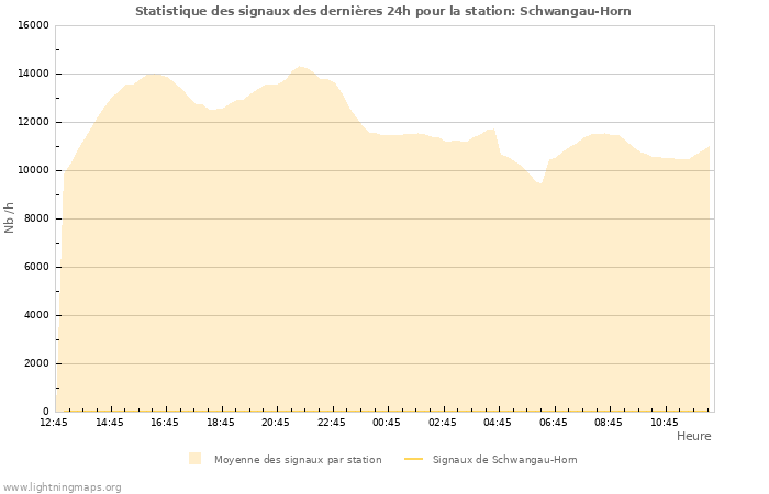 Graphes: Statistique des signaux