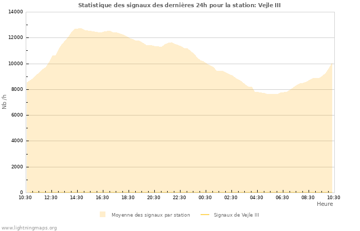 Graphes: Statistique des signaux