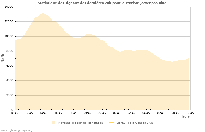 Graphes: Statistique des signaux