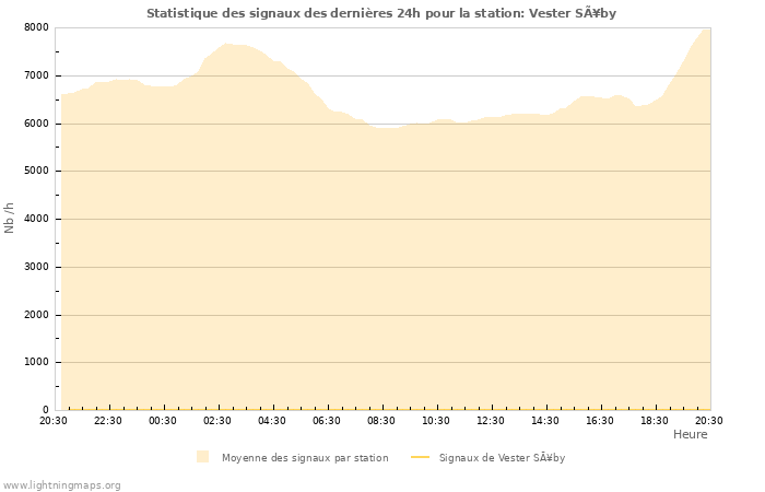 Graphes: Statistique des signaux