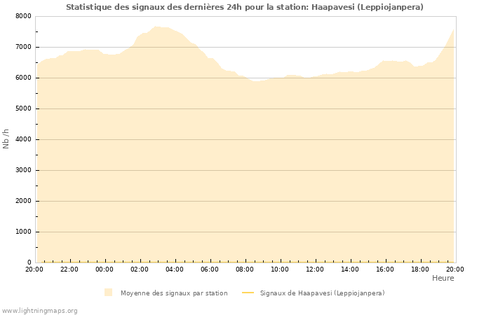 Graphes: Statistique des signaux